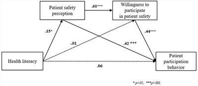 Mediating effects of patient safety perception and willingness to participate in patient safety on the relationship between health literacy and patient participation behavior among inpatients